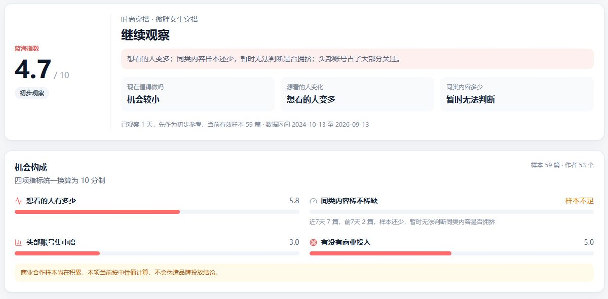 赛道入场券旧版页面示例：蓝海指数4.7分，需求变多，但供给历史不足，商业投入按中性值计算